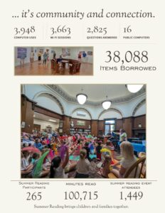 Community and connection at Patterson Library, featuring children at a library event. The page highlights summer reading and library usage statistics, including 1,449 participants, 100,715 minutes read, 3,948 computer uses, 3,663 Wi-Fi sessions, 2,825 questions answered, 16 public computers, and 38,088 items borrowed.