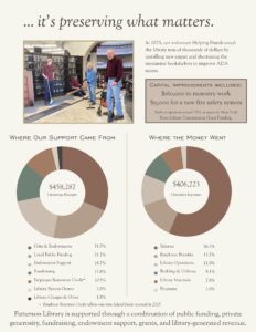 Library preservation and 2025 finances. The page describes volunteer improvements for better ADA access, capital projects including $160,000 in masonry work and $15,000 for a fire safety system, and operating receipts of $458,287 compared with expenses of $406,223. Financial charts show the sources of receipts and categories of expenses.